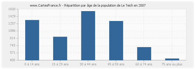 Répartition par âge de la population de Le Teich en 2007